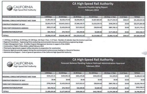 California High-Speed Rail Authority struggles to pay its bills.